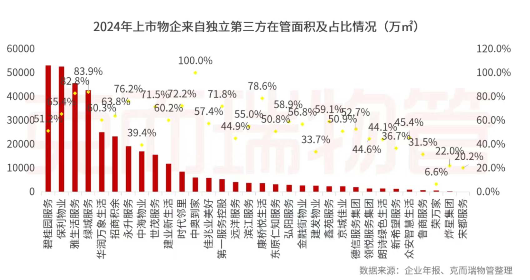 克而瑞物管:2024年63家上市物企營收總額2938.7億元 同比增長4% - 圖片26
