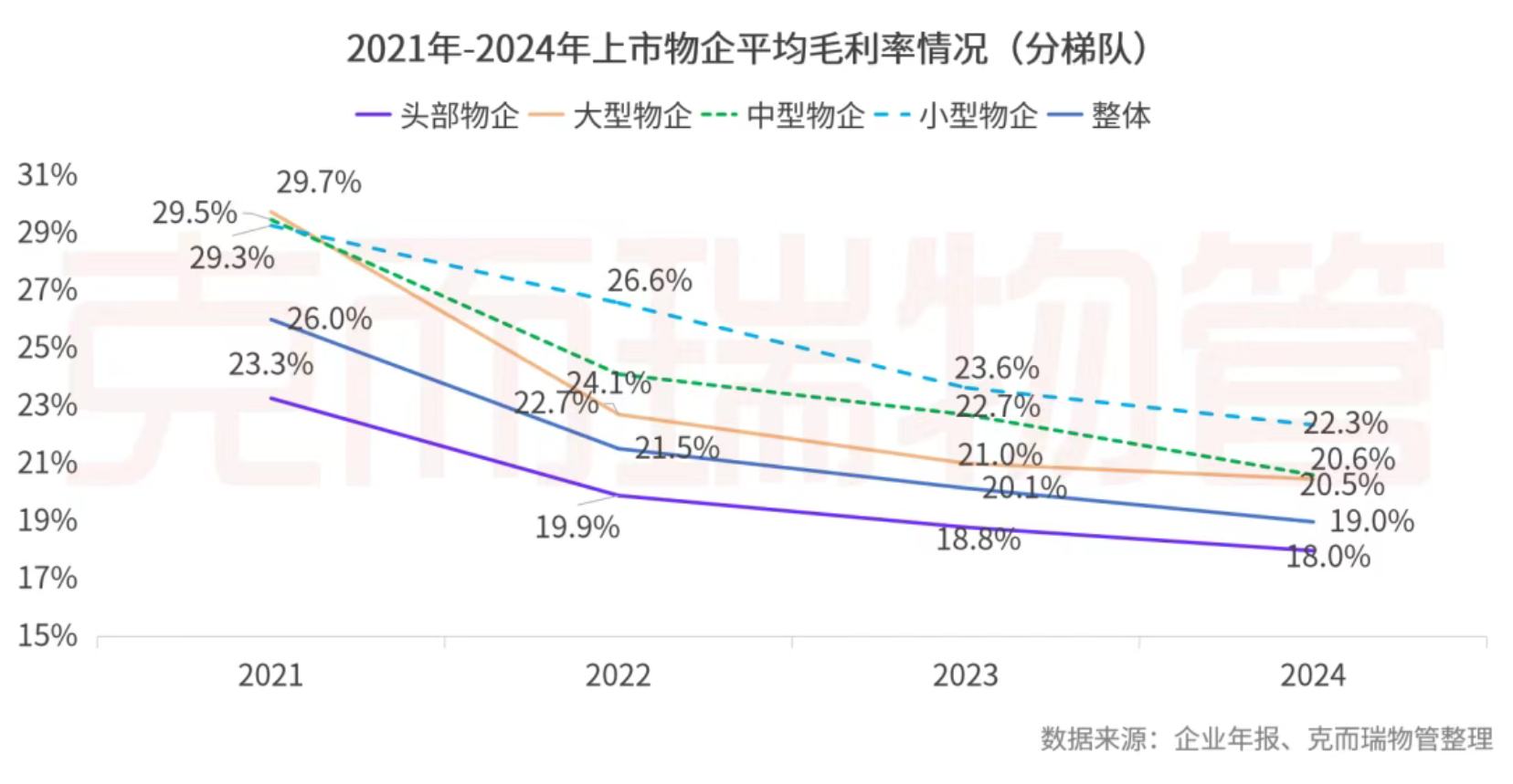 克而瑞物管：2024年63家上市物企營收總額2938.7億元 同比增長4% - 圖片27