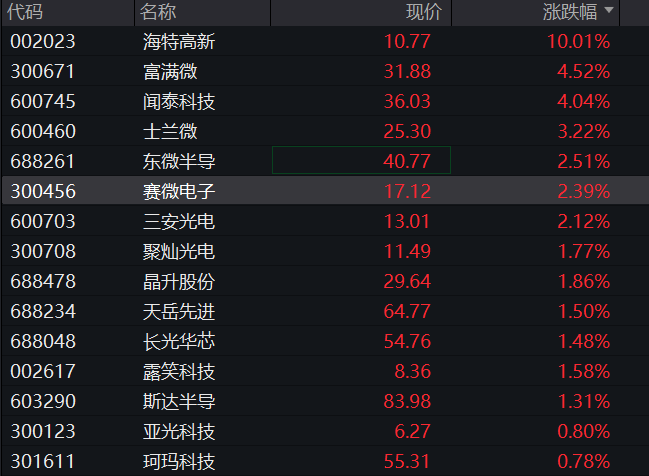 A股低開，滬指震盪走高，半導體活躍，港股下跌，百度跌超3%、小鵬汽車漲超9%，國債集體走高 - 圖片4