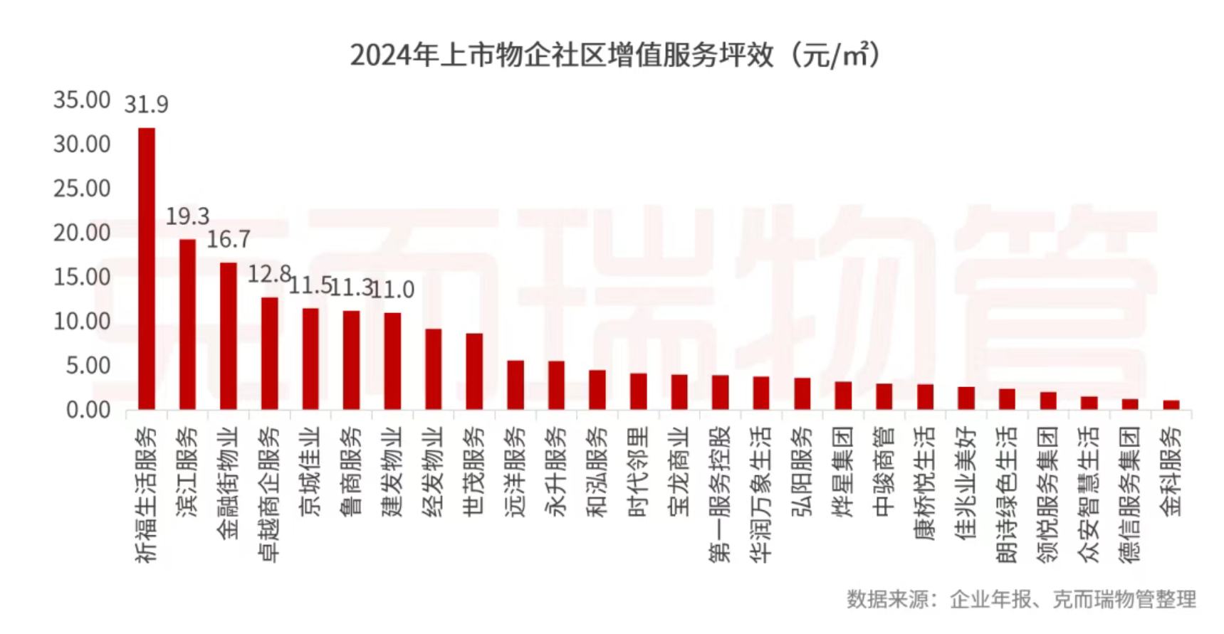 克而瑞物管：2024年63家上市物企營收總額2938.7億元 同比增長4% - 圖片43