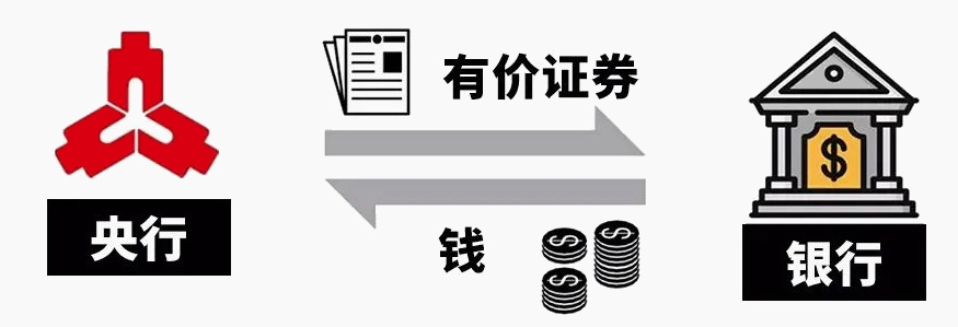 公开市场操作（正回购）