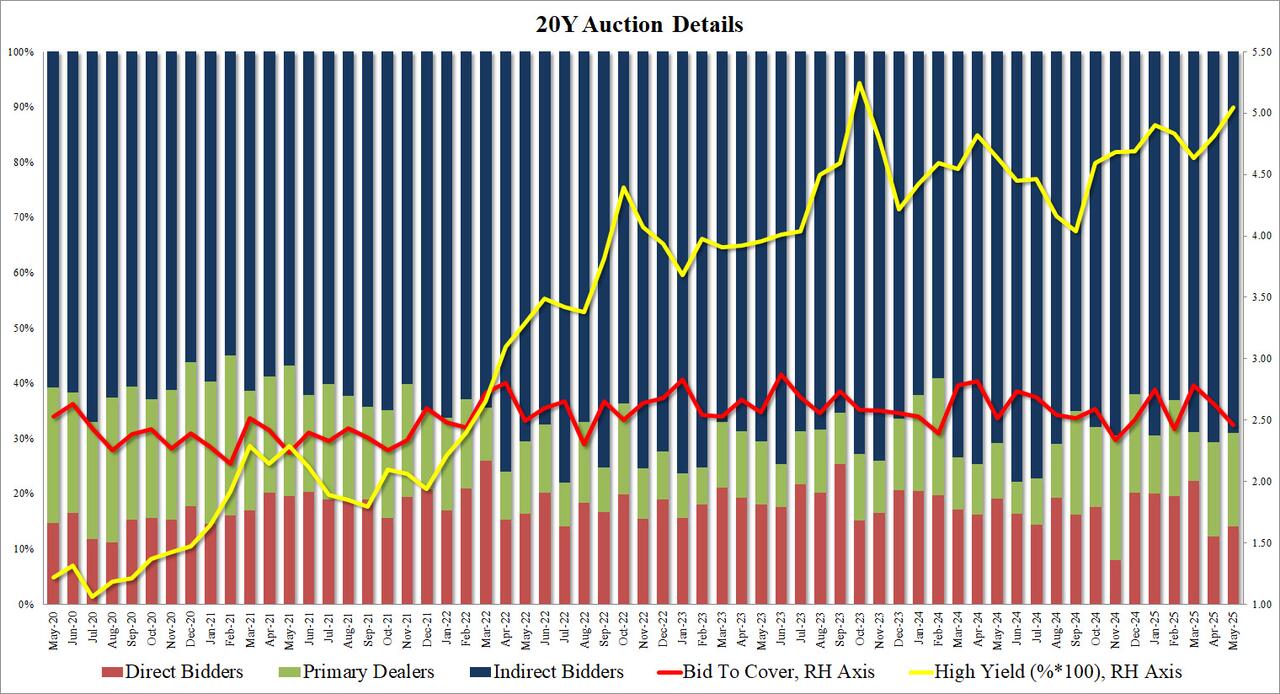 20年期美债拍卖惨淡，得标利率突破5%，美债、美股盘中急跌 - 图片2