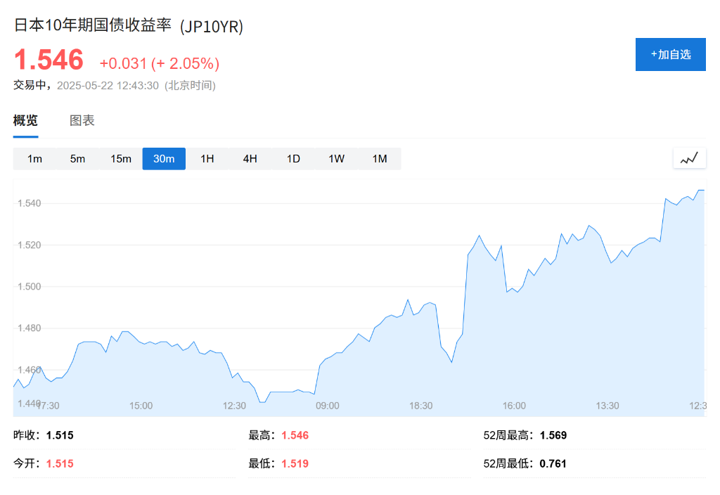 歐股開盤下跌，日本40年期國債收益率再創新高，布油跌破64美元關口，黃金連續第四天攀升 - 圖片1