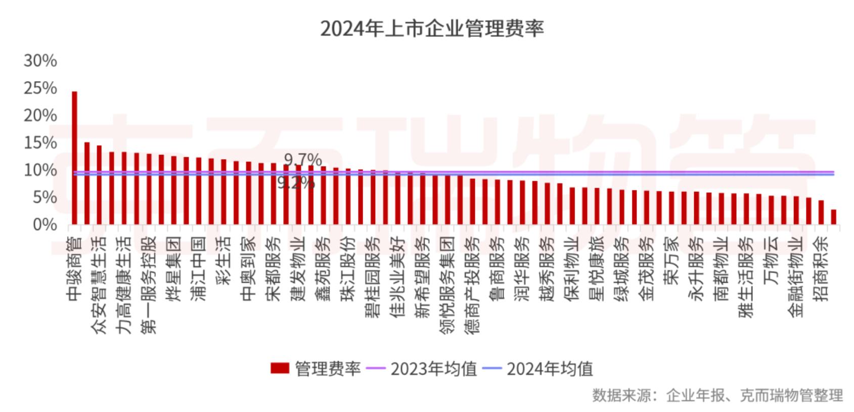 克而瑞物管：2024年63家上市物企營收總額2938.7億元 同比增長4% - 圖片38