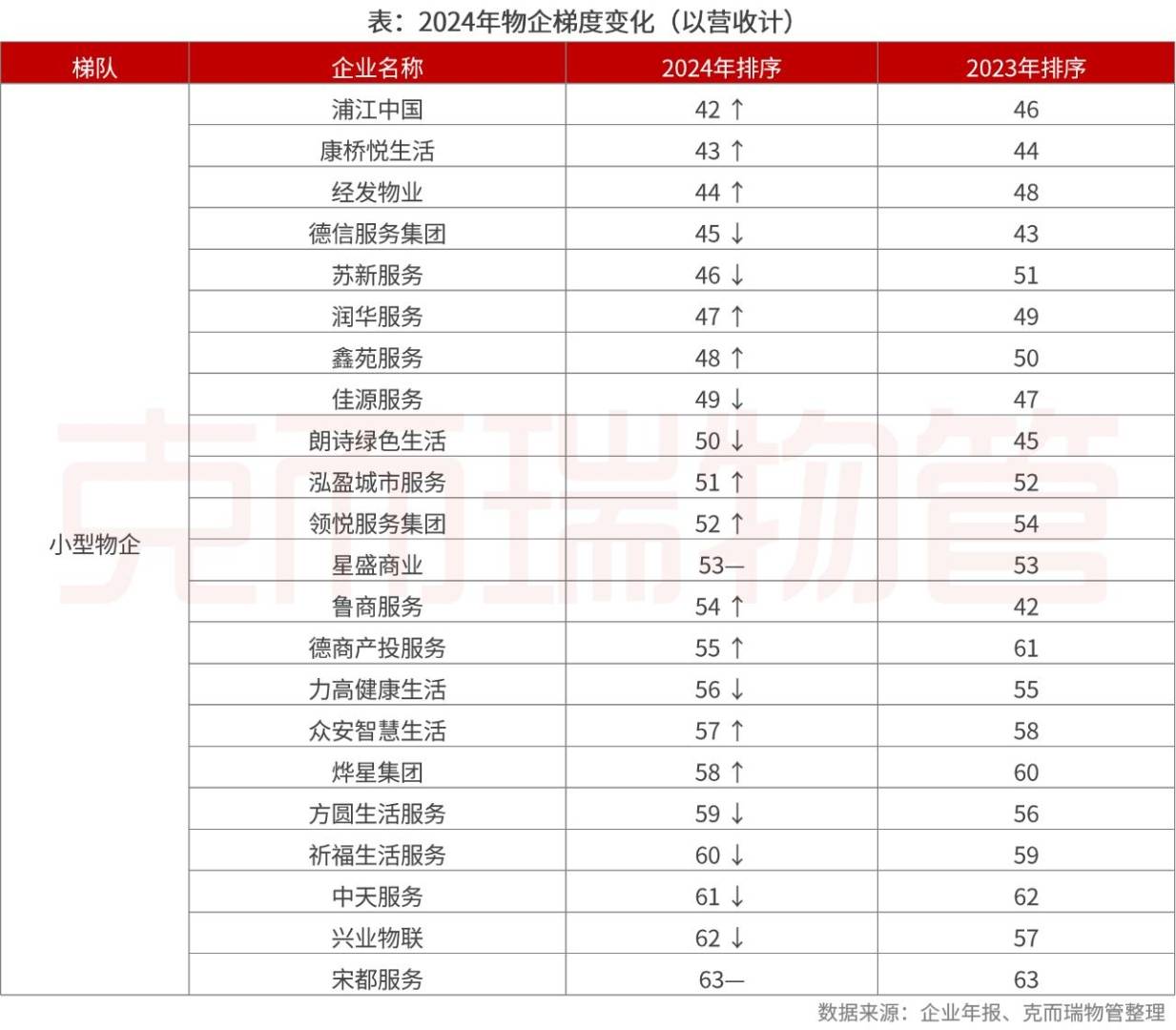 克而瑞物管：2024年63家上市物企營收總額2938.7億元 同比增長4% - 圖片13