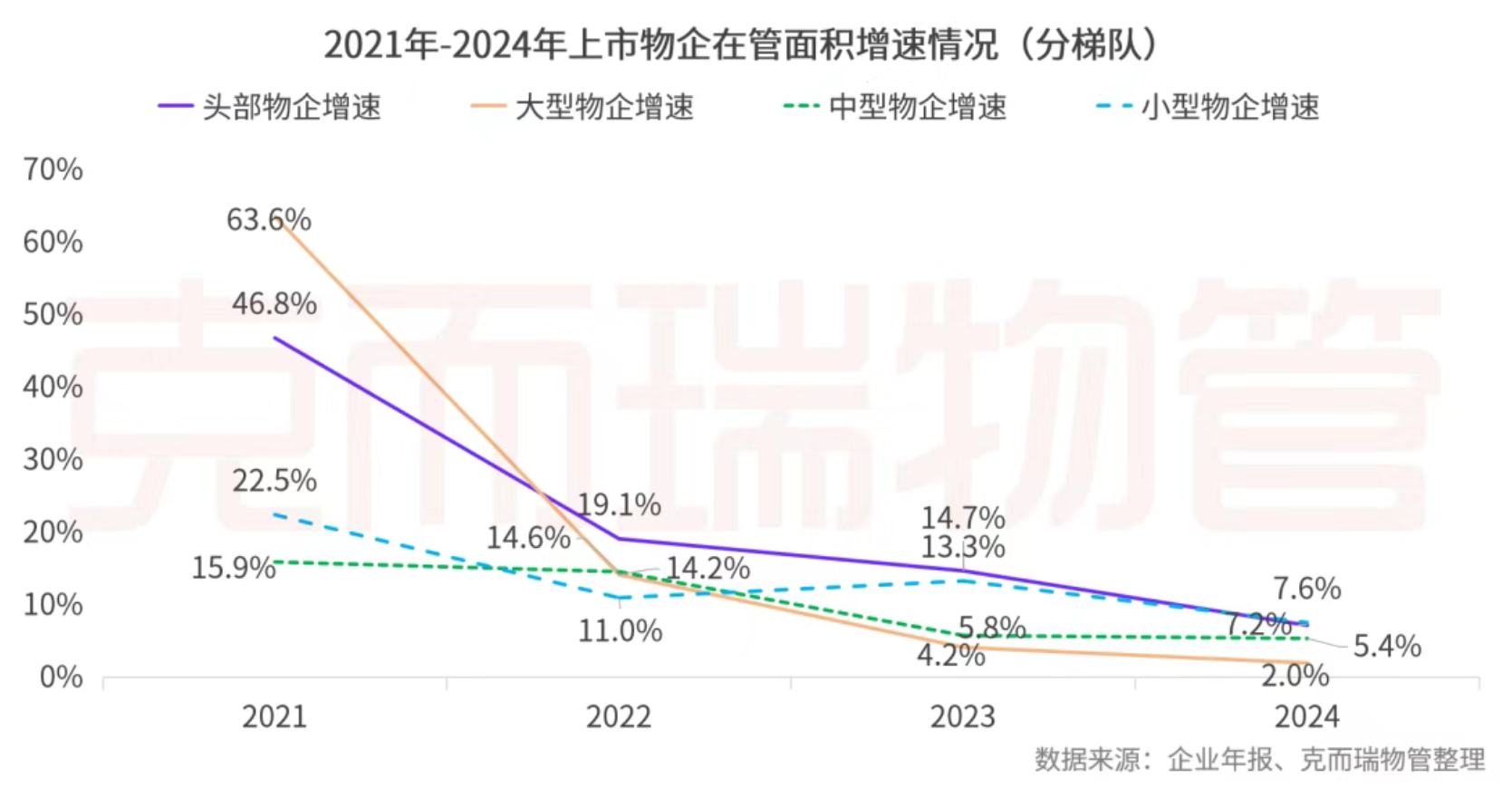 克而瑞物管：2024年63家上市物企營收總額2938.7億元 同比增長4% - 圖片17