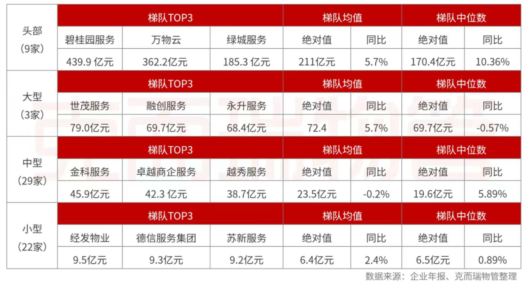 克而瑞物管：2024年63家上市物企營收總額2938.7億元 同比增長4% - 圖片8