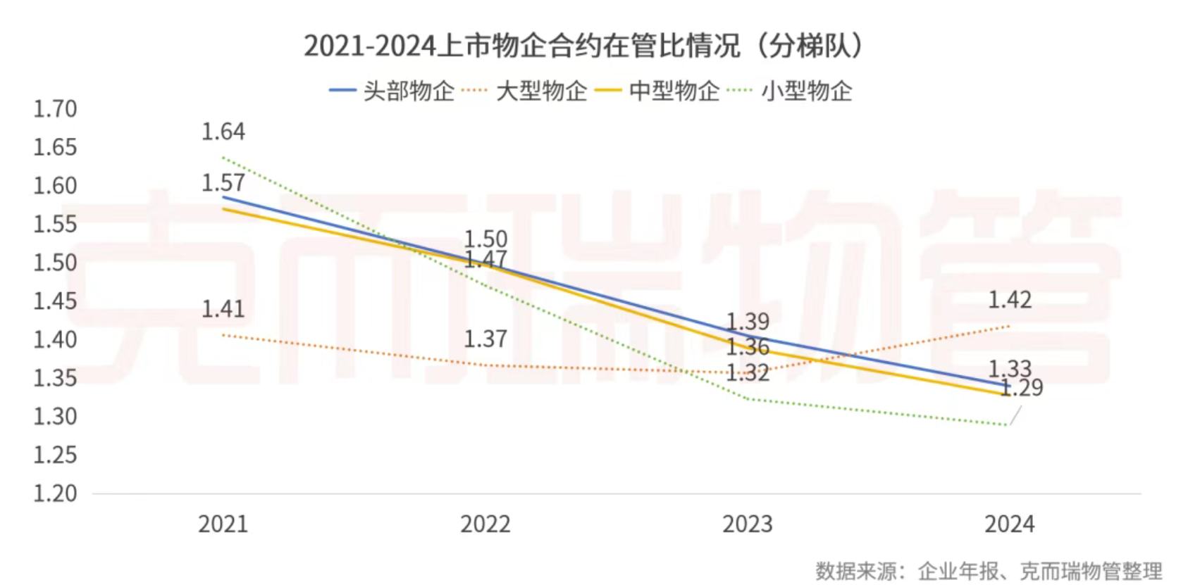 克而瑞物管：2024年63家上市物企營收總額2938.7億元 同比增長4% - 圖片21