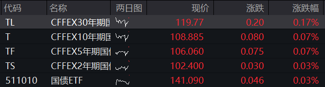 A股低開，滬指震盪走高，半導體活躍，港股下跌，百度跌超3%、小鵬汽車漲超9%，國債集體走高 - 圖片3