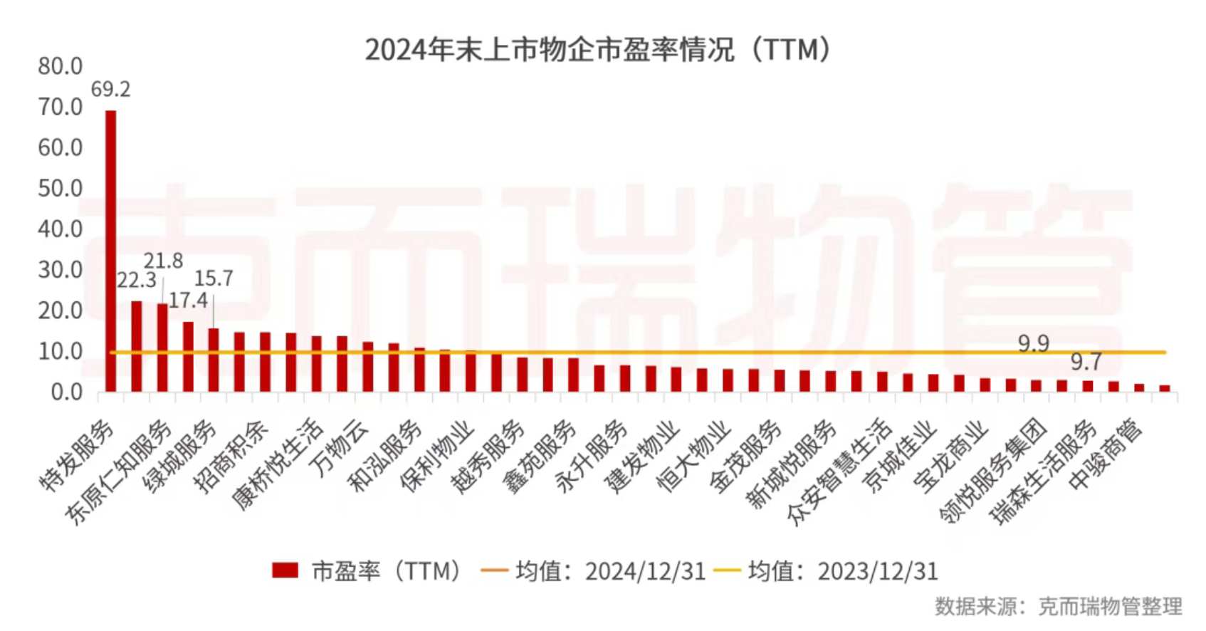 克而瑞物管：2024年63家上市物企營收總額2938.7億元 同比增長4% - 圖片5