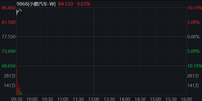 A股低開，滬指震盪走高，半導體活躍，港股下跌，百度跌超3%、小鵬汽車漲超9%，國債集體走高 - 圖片6