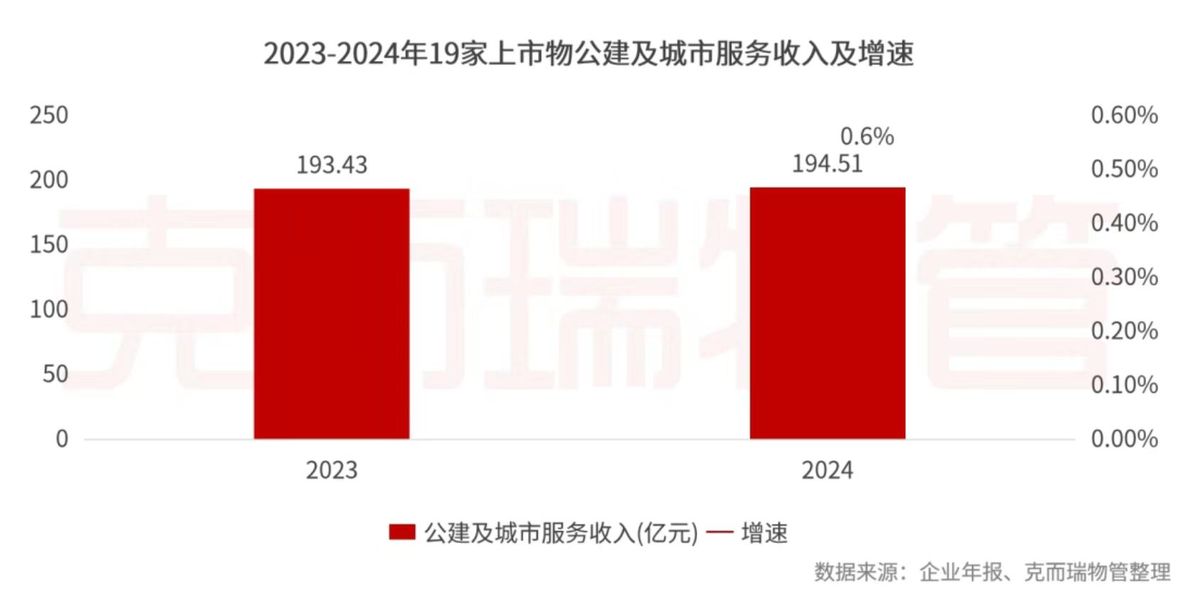 克而瑞物管：2024年63家上市物企營收總額2938.7億元 同比增長4% - 圖片46