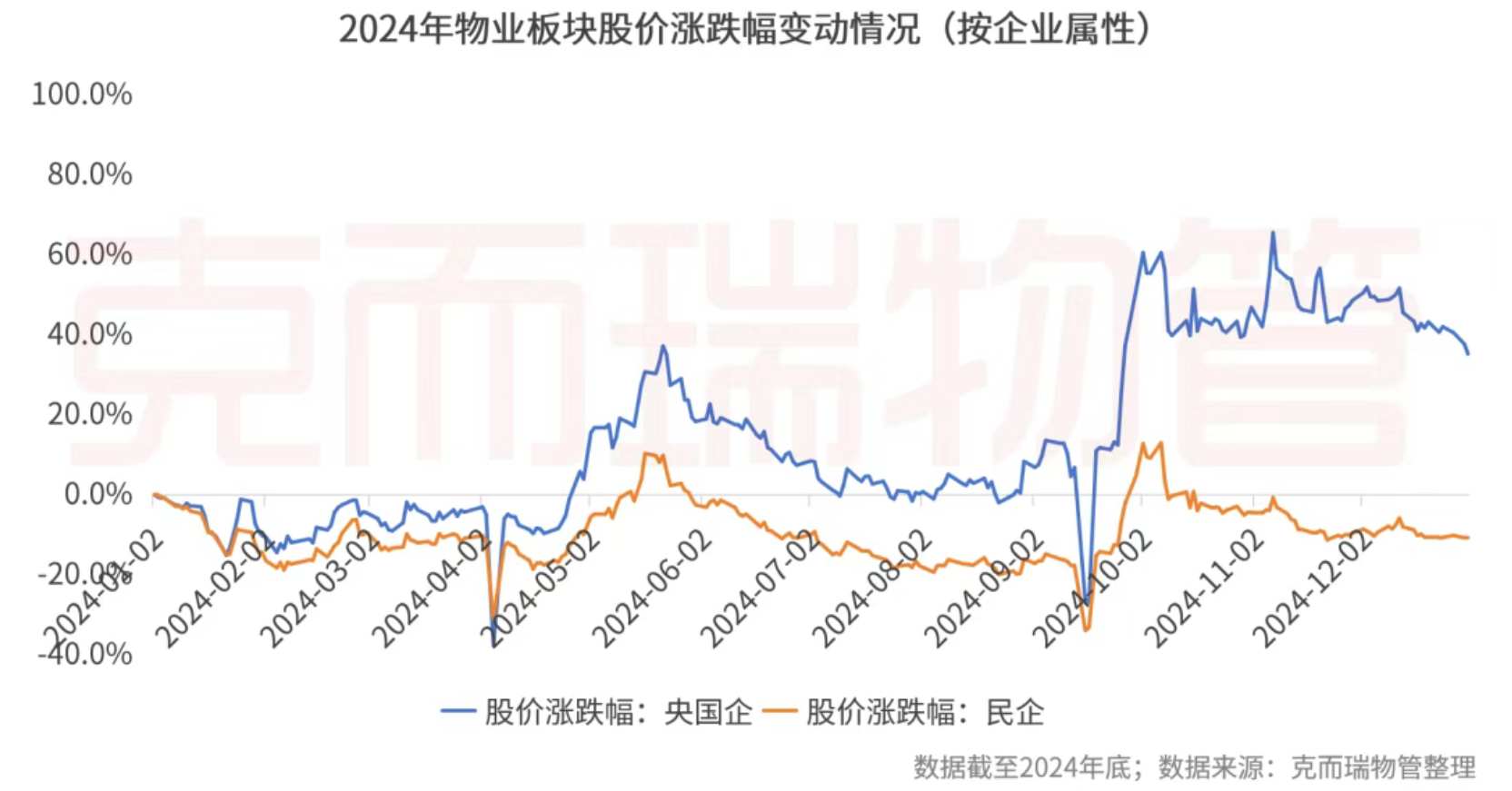 克而瑞物管：2024年63家上市物企營收總額2938.7億元 同比增長4% - 圖片2