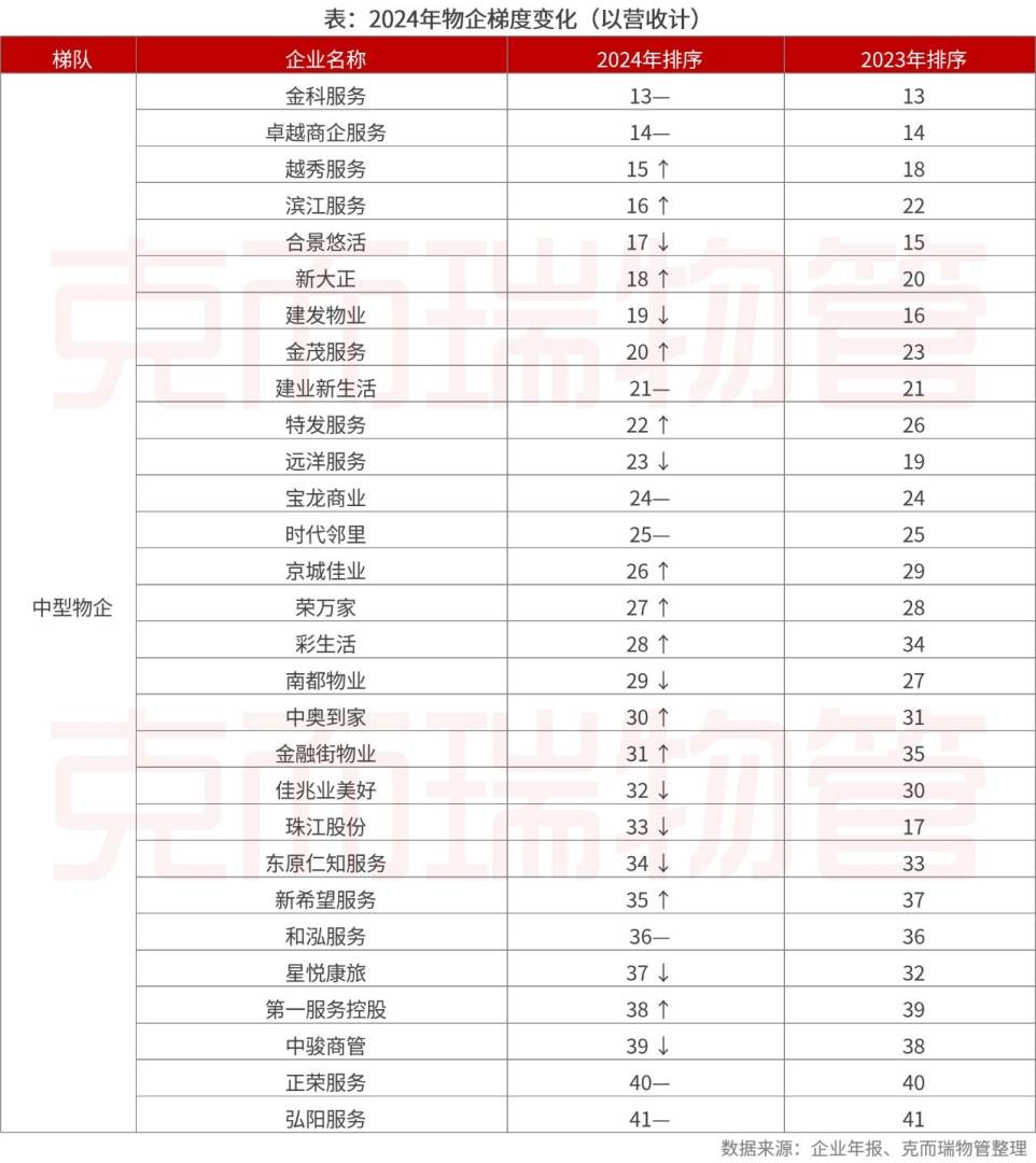 克而瑞物管：2024年63家上市物企營收總額2938.7億元 同比增長4% - 圖片12