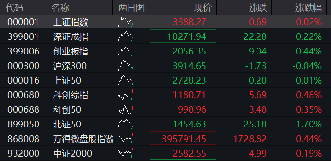 A股低開，滬指震盪走高，半導體活躍，港股下跌，百度跌超3%、小鵬汽車漲超9%，國債集體走高 - 圖片1