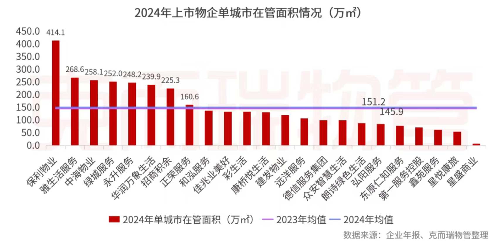 克而瑞物管：2024年63家上市物企營收總額2938.7億元 同比增長4% - 圖片37