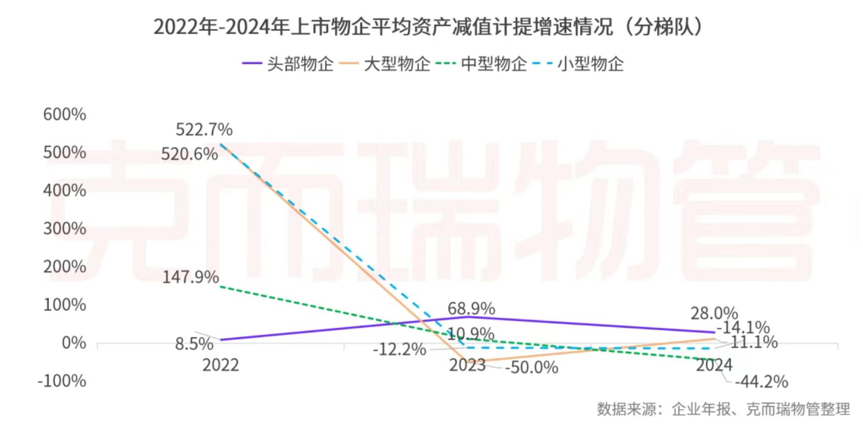 克而瑞物管：2024年63家上市物企營收總額2938.7億元 同比增長4% - 圖片29