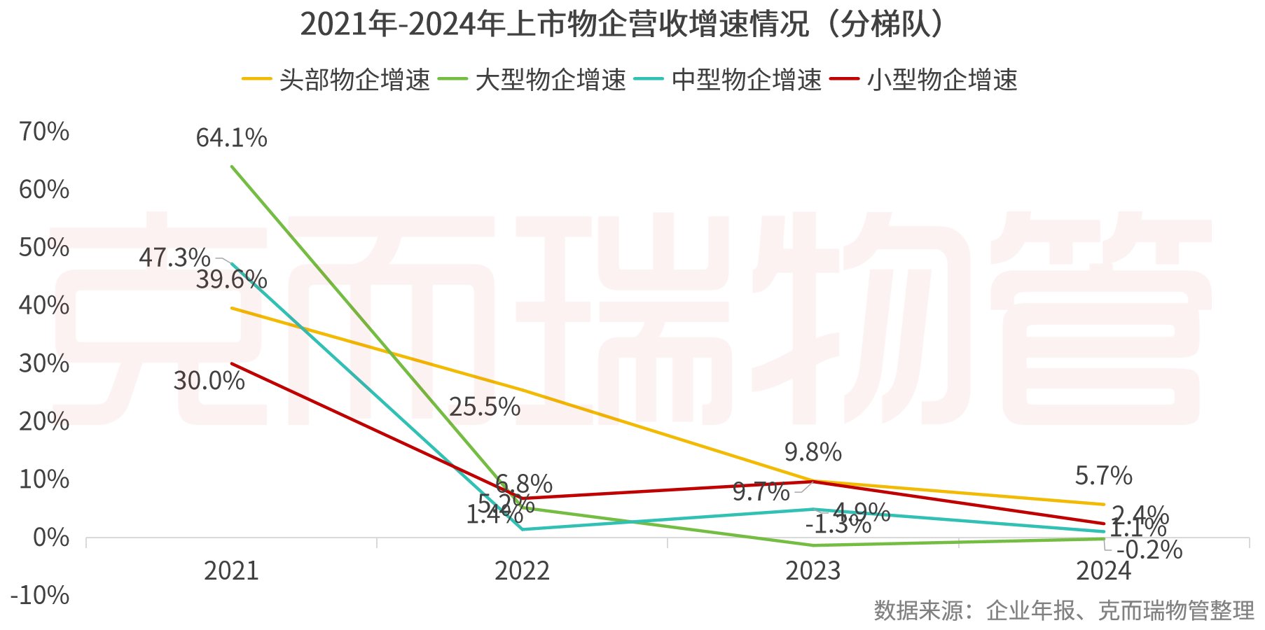 克而瑞物管：2024年63家上市物企營收總額2938.7億元 同比增長4% - 圖片15