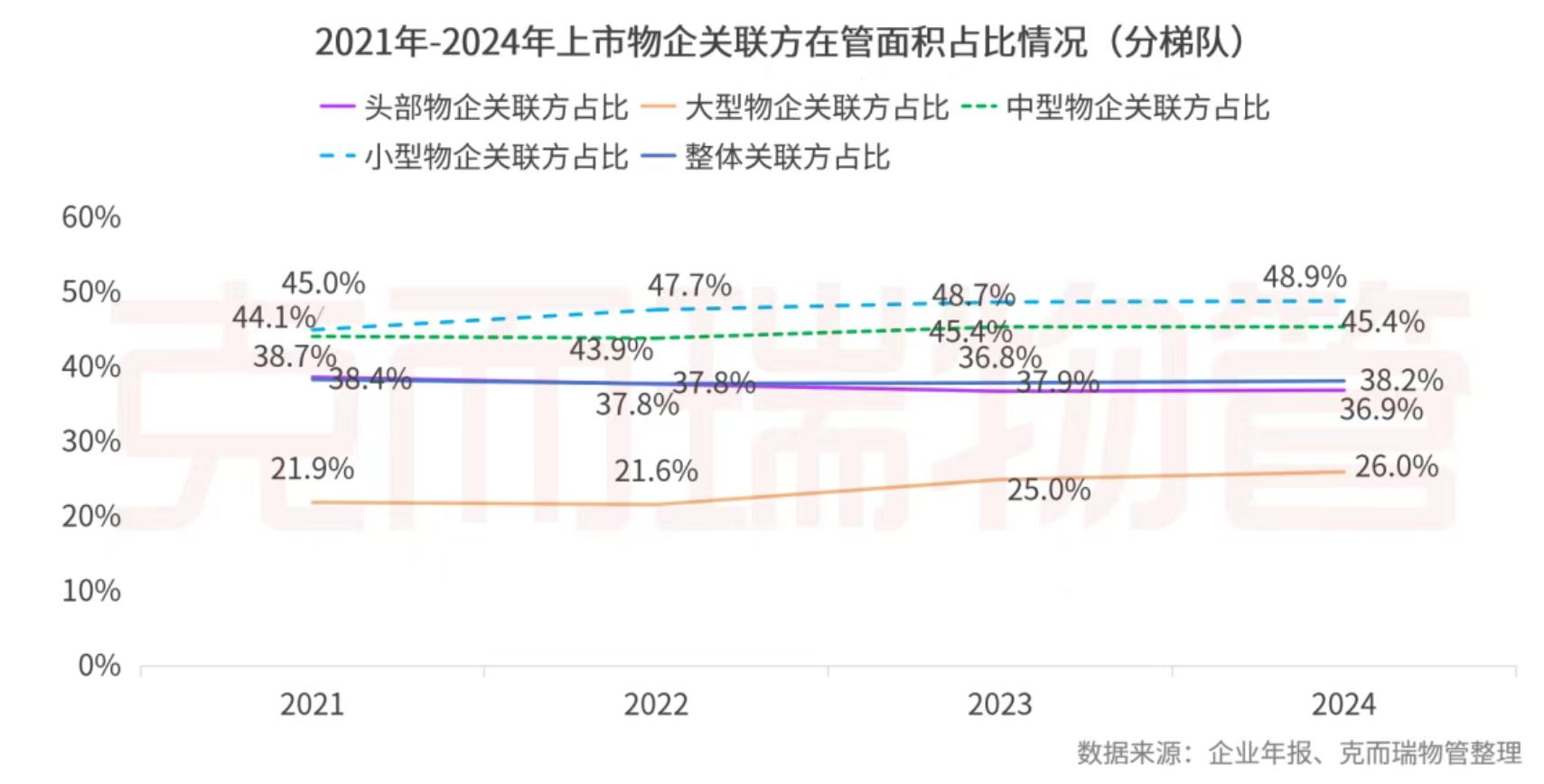 克而瑞物管：2024年63家上市物企營收總額2938.7億元 同比增長4% - 圖片23