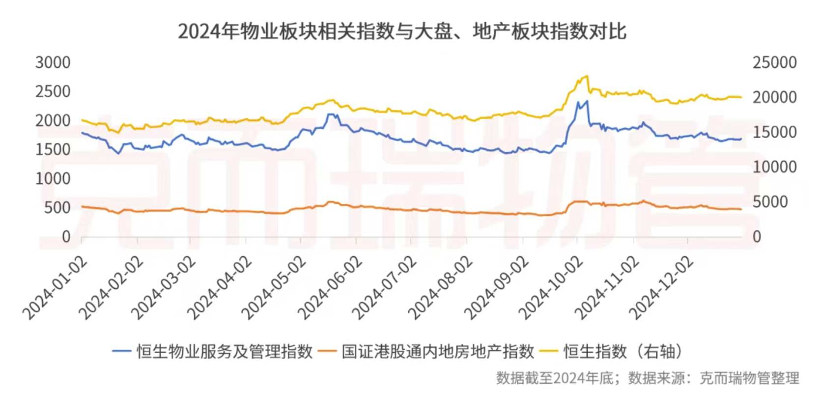 克而瑞物管：2024年63家上市物企營收總額2938.7億元 同比增長4% - 圖片1