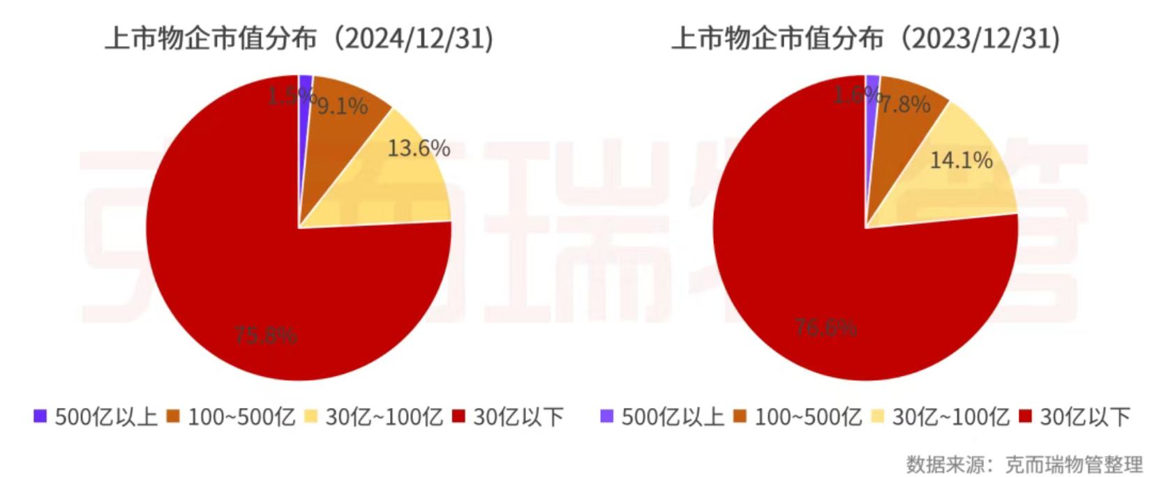 克而瑞物管：2024年63家上市物企營收總額2938.7億元 同比增長4% - 圖片6