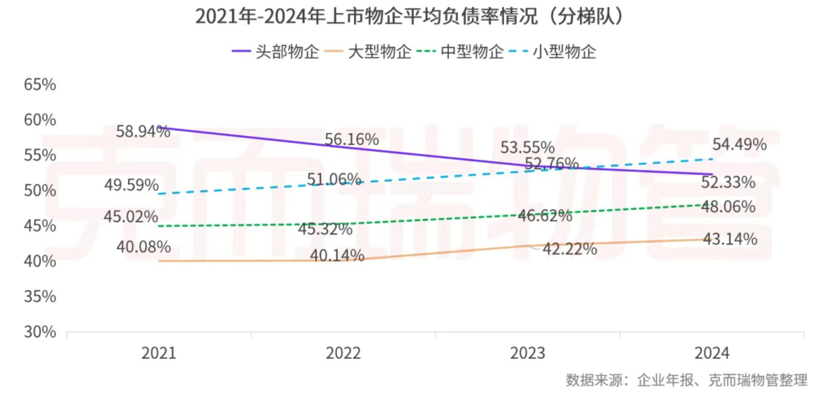 克而瑞物管：2024年63家上市物企營收總額2938.7億元 同比增長4% - 圖片31