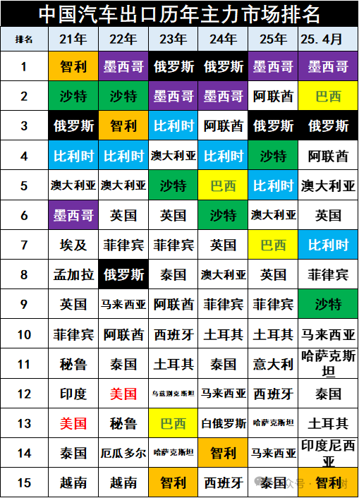 崔东树：1-4月中国汽车实现出口216万辆 同比增速15% - 图片15