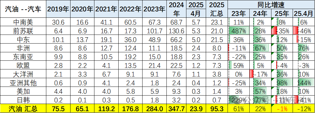 崔东树：1-4月中国汽车实现出口216万辆 同比增速15% - 图片26