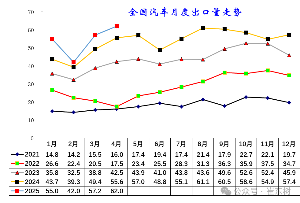 崔东树：1-4月中国汽车实现出口216万辆 同比增速15% - 图片3
