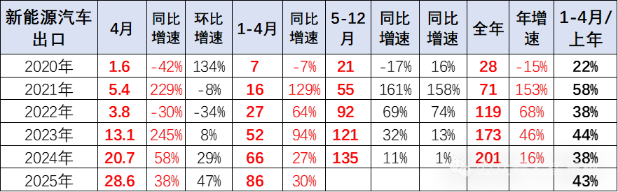 崔东树：1-4月中国汽车实现出口216万辆 同比增速15% - 图片19