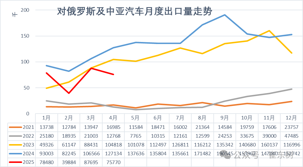 崔东树：1-4月中国汽车实现出口216万辆 同比增速15% - 图片17