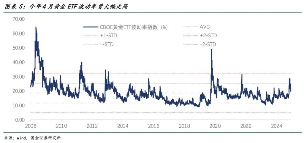 國金宋雪濤：混沌不休，黃金不止 - 圖片5