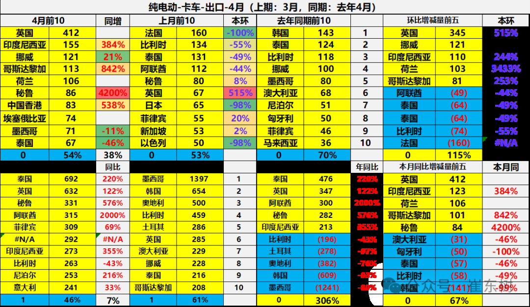 崔东树：1-4月中国汽车实现出口216万辆 同比增速15% - 图片36