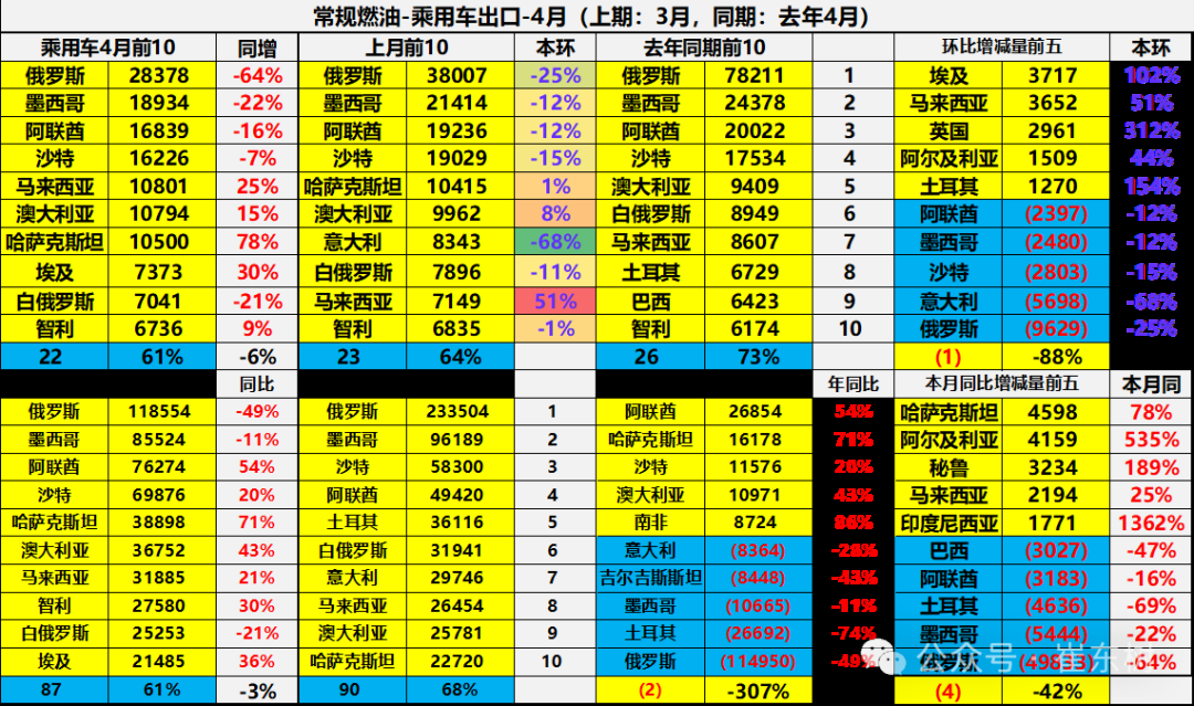 崔东树：1-4月中国汽车实现出口216万辆 同比增速15% - 图片30