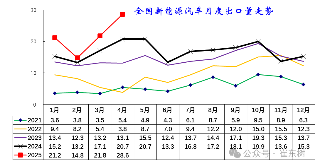 崔东树：1-4月中国汽车实现出口216万辆 同比增速15% - 图片20