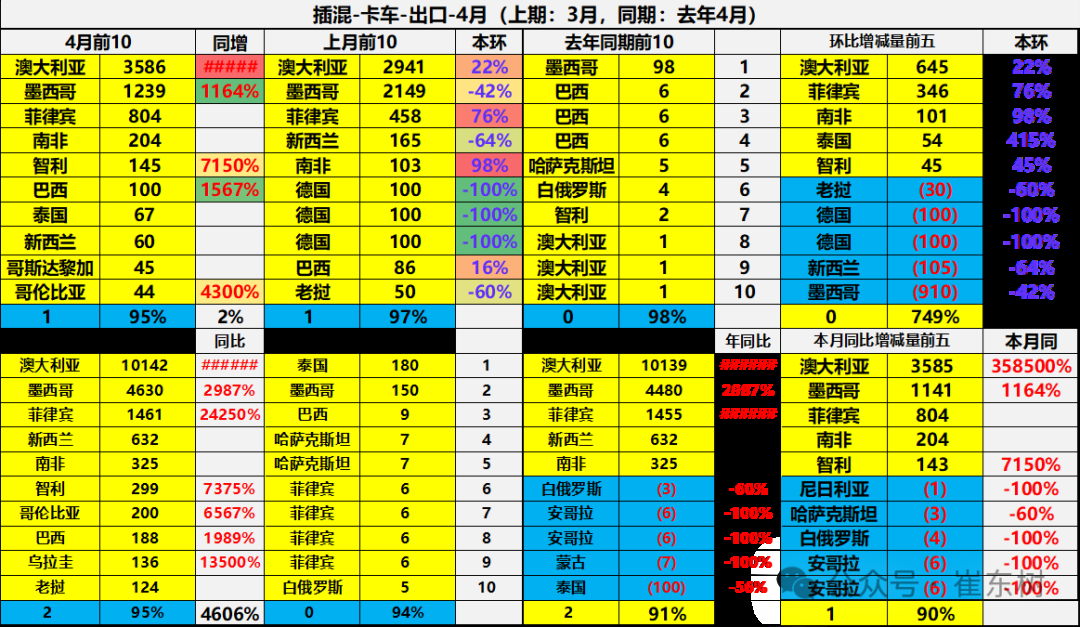 崔东树：1-4月中国汽车实现出口216万辆 同比增速15% - 图片37