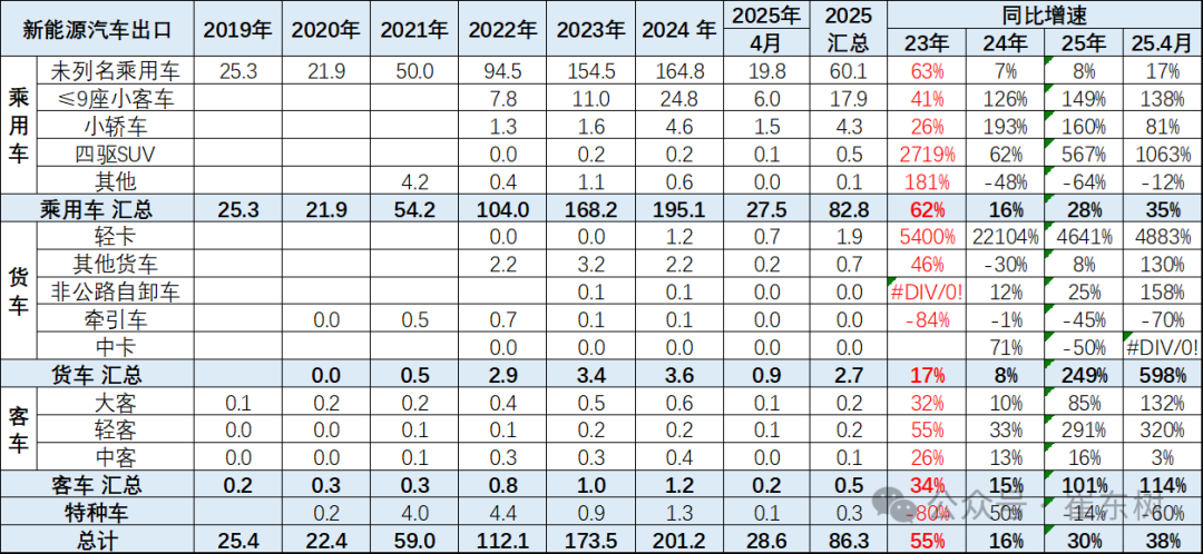 崔东树：1-4月中国汽车实现出口216万辆 同比增速15% - 图片21