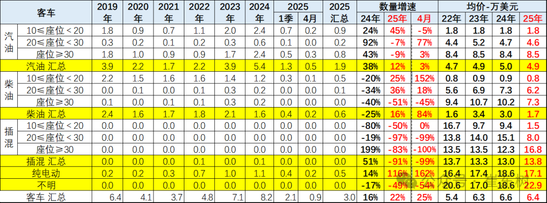 崔东树：1-4月中国汽车实现出口216万辆 同比增速15% - 图片38