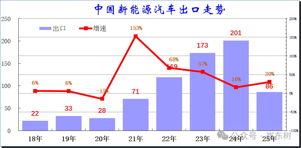 崔东树：1-4月中国汽车实现出口216万辆 同比增速15% - 图片18