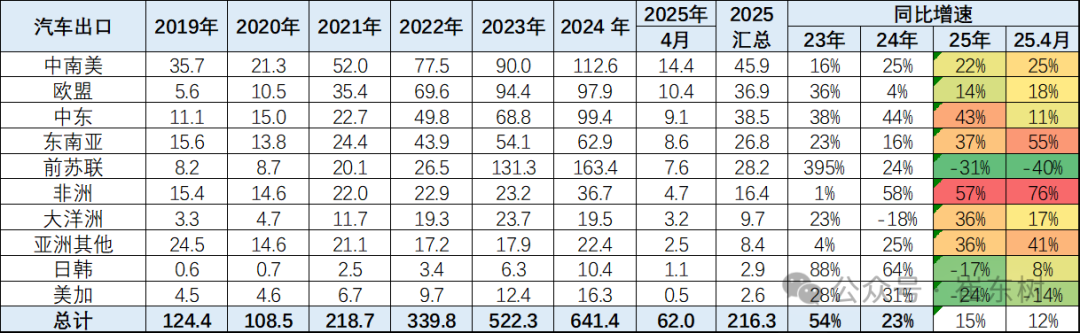 崔东树：1-4月中国汽车实现出口216万辆 同比增速15% - 图片9