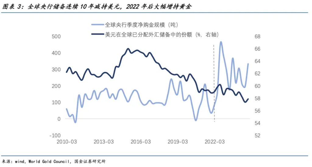國金宋雪濤：混沌不休，黃金不止 - 圖片3