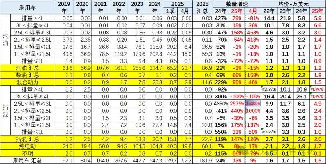 崔东树：1-4月中国汽车实现出口216万辆 同比增速15% - 图片29