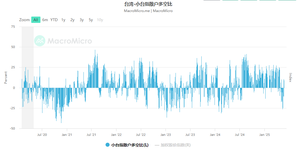 小臺散戶多空比