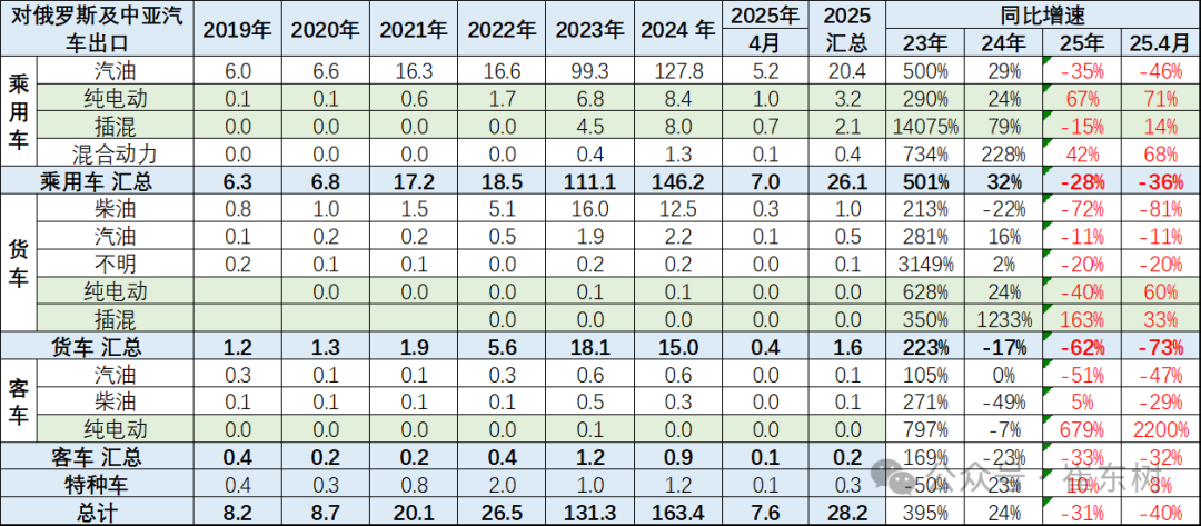 崔东树：1-4月中国汽车实现出口216万辆 同比增速15% - 图片16