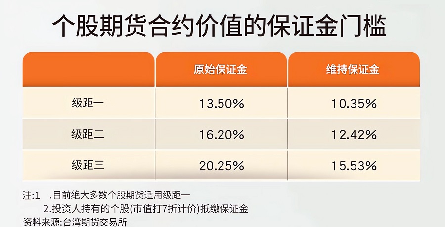 股票期货保证金门槛（台湾）