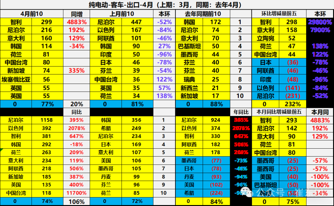 崔东树：1-4月中国汽车实现出口216万辆 同比增速15% - 图片40