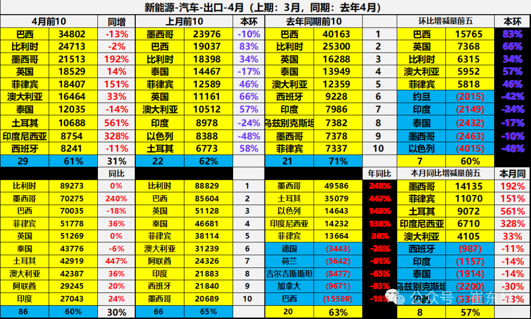 崔东树：1-4月中国汽车实现出口216万辆 同比增速15% - 图片24