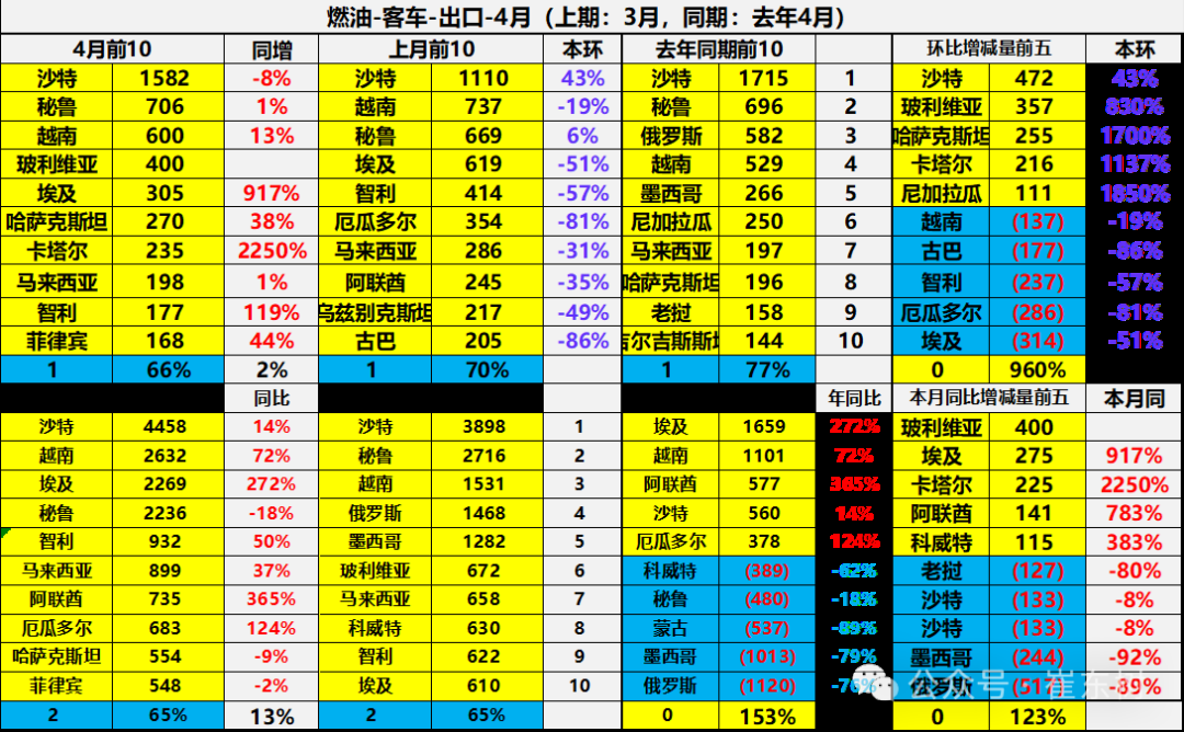 崔东树：1-4月中国汽车实现出口216万辆 同比增速15% - 图片39