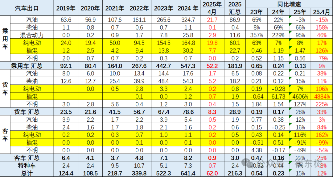 崔东树：1-4月中国汽车实现出口216万辆 同比增速15% - 图片6