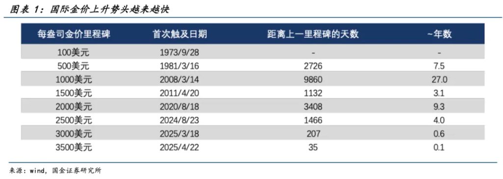 國金宋雪濤：混沌不休，黃金不止 - 圖片1